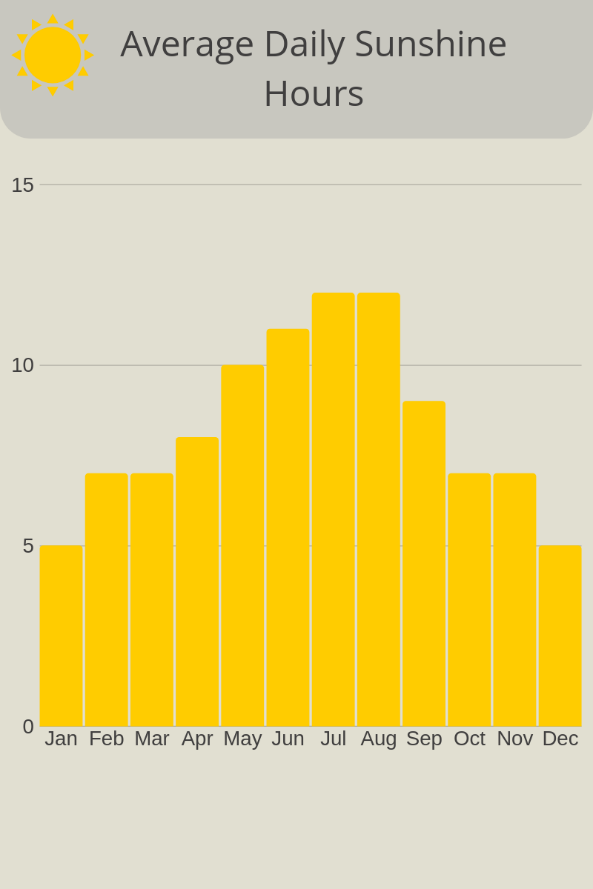 Malta Yearly Weather Chart