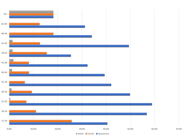 Accommodation Preference by Age