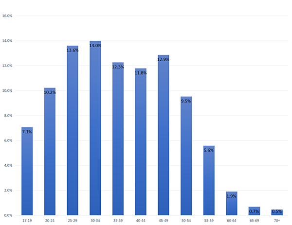 Age Groups 2019