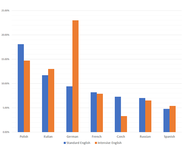 Course Preference 2019