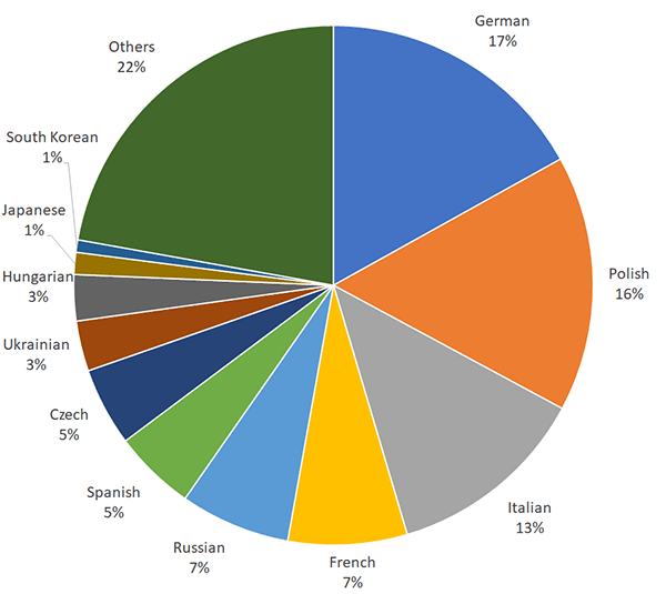 2019 Nationality Mix