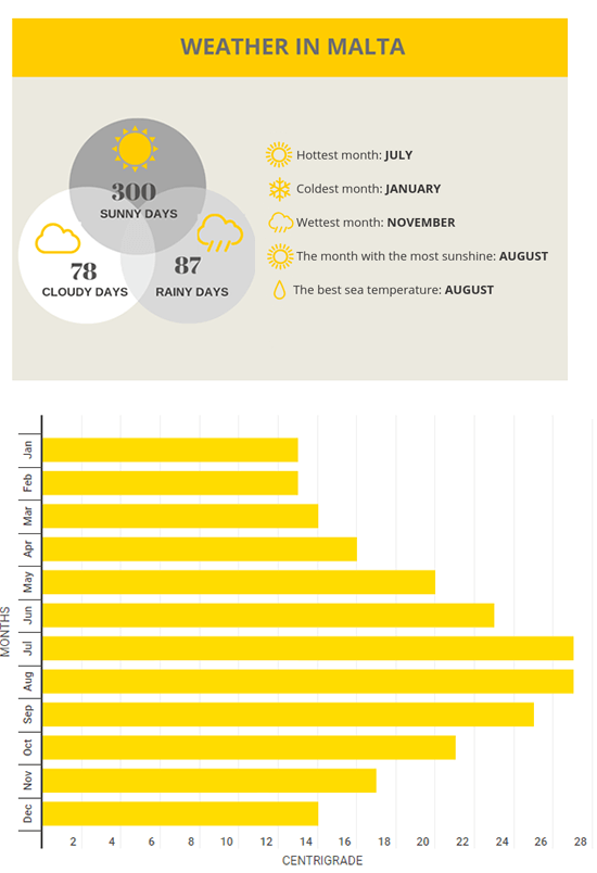 Malta Yearly Weather Chart