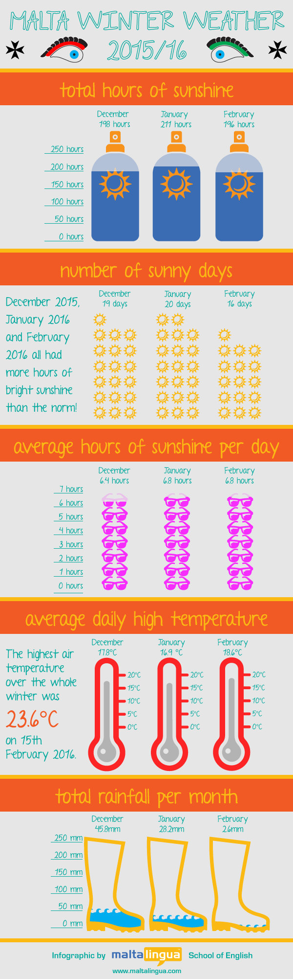 MALTA WINTER WEATHER 2015/16. Total hours of sunshine: December – 198 hours, January – 211 hours, February – 196 hours. Number of sunny days: December – 19 days, January – 20 days, February – 16 days. December 2015, January 2016 and February 2016 all had more hours of bright sunshine than the norm! Average hours of sunshine per day: December - 6.4 hours, January – 6.8 hours, February – 6.8 hours. Average daily high temperature: December – 17.8°C, January – 16.9°C, February – 18.6°C. The highest air temperature over the whole winter was 23.6°C on 15th February 2016. Total rainfall per month: December – 45.8mm, January – 28.2mm, February – 2.6mm. Infographic by Maltalingua School of English – www.maltalingua.com.